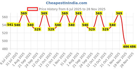 flipkart.com MILLETS NIKKOR Z DX 16-50mm f/3.5-6.3 VR Lens on Nikon Z50 Zfc Z fc Replace for Lens Hood Price History Graph from 6 Jul 2025 to 28 Nov 2025