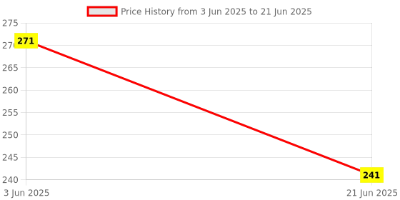flipkart.com num num Millets Oats Dates Cereal num num Price History Graph from 3 Jun 2025 to 21 Jun 2025