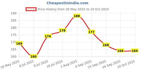 flipkart.com MILLETS PACK OF 2 REDUCER SCREW_Millet Flash Shoe Adapter Price History Graph from 30 May 2025 to 10 Oct 2025