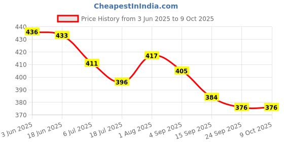 flipkart.com MILLETS Photography Photo Light Lamp Bulb Single Holder E27 Socket Bracket Camera Rig Price History Graph from 3 Jun 2025 to 9 Oct 2025