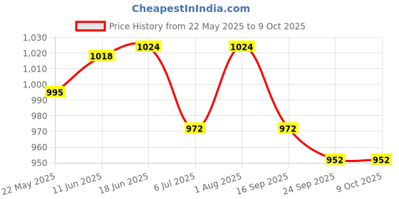 flipkart.com MILLETS Photography Studio Swivel 3 Lamp Bulb Holder E27 Socket Flash Swivel Adapter Photo Studio Accessories triple bulb holder_Millet Camera Rig Price History Graph from 22 May 2025 to 8 Oct 2025