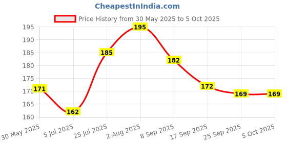 flipkart.com MILLETS Pole Mount Stand Camera Mount Price History Graph from 30 May 2025 to 5 Oct 2025