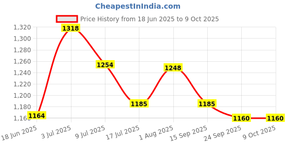 flipkart.com MILLETS Professional 3 Combo Studio Background change Backdrop Reflector(Green,White Black,8x12ft-Absorbs Light) Reflector Price History Graph from 18 Jun 2025 to 8 Oct 2025