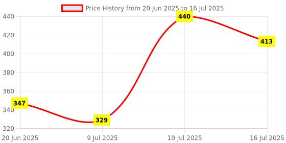 flipkart.com MILLETS Professional Studio Background Change Backdrop Reflector Reflector Price History Graph from 20 Jun 2025 to 16 Jul 2025