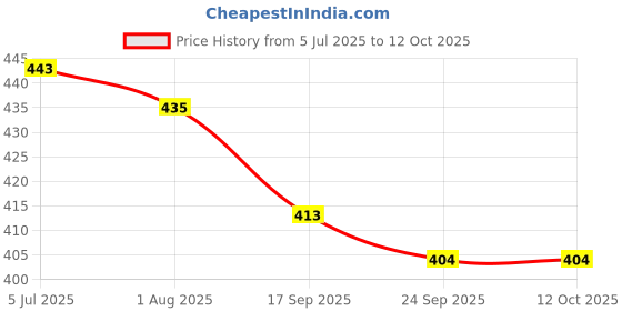 flipkart.com MILLETS Professional Studio Background change Reflector Backdrop (Sky Blue-Muslin Wrinkle free) Reflector Price History Graph from 5 Jul 2025 to 12 Oct 2025