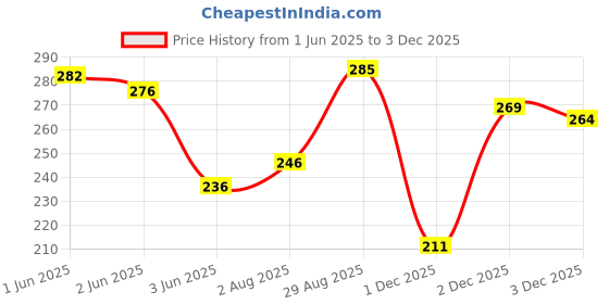 flipkart.com num num Millets Ragi Wheat Combo Cereal num num Price History Graph from 1 Jun 2025 to 2 Dec 2025