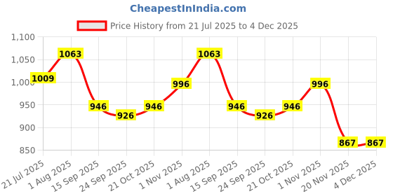 flipkart.com MILLETS Reflector 42-inch / 107 cm 5 in 1 Special Quality Collapsible Multi-Disc Light Reflector Price History Graph from 21 Jul 2025 to 3 Dec 2025