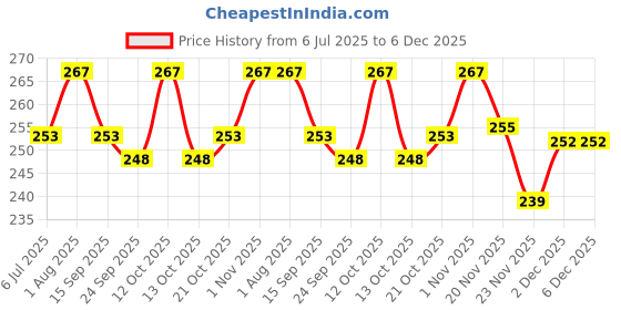 flipkart.com MILLETS Reversible Flower Lens Hood for Rebel, Compatible with all 58mm Lenses Lens Hood Price History Graph from 6 Jul 2025 to 6 Dec 2025