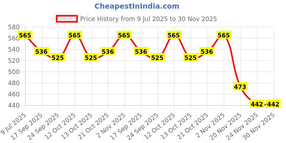 flipkart.com MILLETS RF 16mm Lens Hood for RF16mm F2.8 STM,EW-65C Compatible for Lens Hood Price History Graph from 9 Jul 2025 to 30 Nov 2025