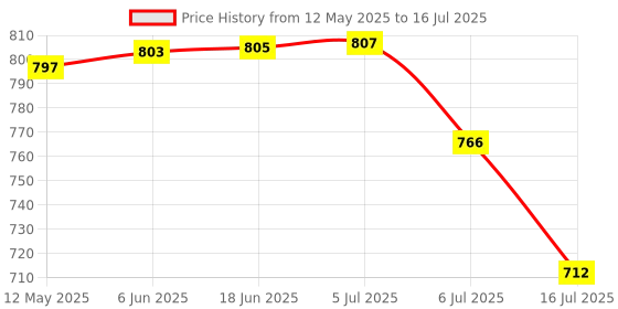 flipkart.com MILLETS S-Type Bracket Elinchrom S Mount Holder for Speedlite Flash Custom Flash Bracket Price History Graph from 12 May 2025 to 16 Jul 2025