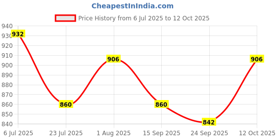 flipkart.com MILLETS S4 Universal Adjustable Four Flash Bracket Umbrella Holder 1/4" to 3/8'' Flash Shoe Adapter Price History Graph from 6 Jul 2025 to 12 Oct 2025