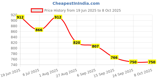 flipkart.com MILLETS Screw 1/4 to 3/8 Tripod Screw Adapter,1/4 for Camera Monopod, 22 Pack Flash Shoe Adapter Price History Graph from 19 Jun 2025 to 7 Oct 2025