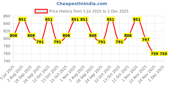 flipkart.com MILLETS Screw on + Bayonet Lens Hood Shade for Nikon Z50 Dual Lens Kit Lens Hood Price History Graph from 5 Jul 2025 to 30 Nov 2025