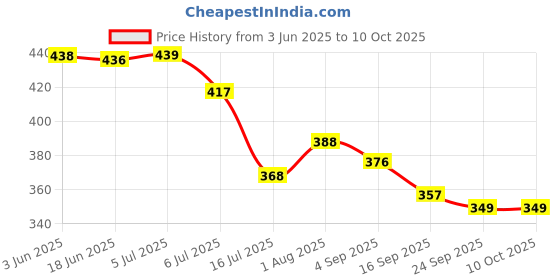 flipkart.com MILLETS SINGLE BULB HOLER_Millet 10 lx Camera LED Light Price History Graph from 3 Jun 2025 to 10 Oct 2025