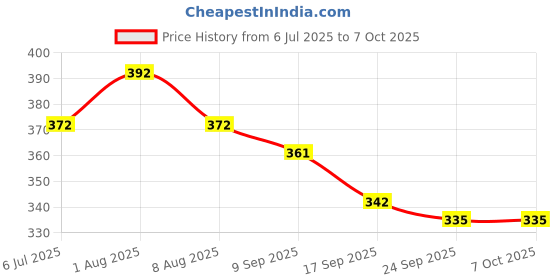 flipkart.com MILLETS SNOOT5-_Millet Camera Diffuser Price History Graph from 6 Jul 2025 to 6 Oct 2025