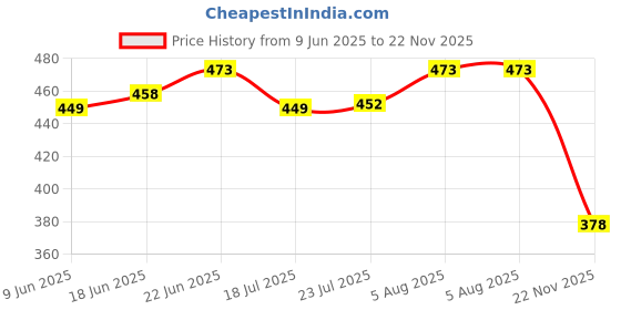 flipkart.com millets Spring ClampSpecialty Clamp millets Price History Graph from 9 Jun 2025 to 22 Nov 2025