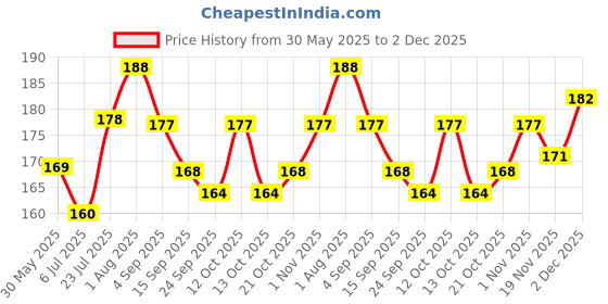flipkart.com MILLETS Standard 1/4"-20 Male to 3/8"-16 Male Threaded Camera Screw Adapter Flash Shoe Adapter Price History Graph from 30 May 2025 to 2 Dec 2025