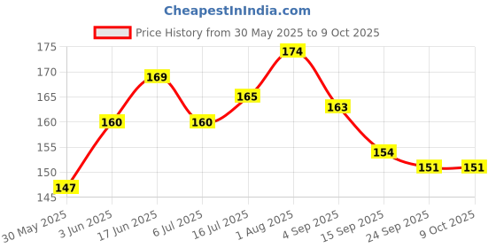 flipkart.com MILLETS Standard 3/8"-16 Female to 1/4"-20 Male Tripod Thread Screw Adapter Flash Shoe Adapter Price History Graph from 30 May 2025 to 9 Oct 2025