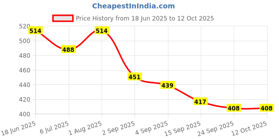 flipkart.com MILLETS Super Camera Clamp w/ 1/4" and 3/8" Thread Pliers Clip for DSLR Rig Cameras Straight Flash Bracket Price History Graph from 18 Jun 2025 to 11 Oct 2025