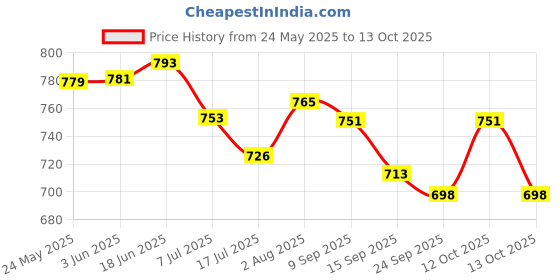 flipkart.com MILLETS Super Clamp(2 Pack) Magic Arm Clamp for DJI Ronin, Camera Monitor, LED Light Tripod Ball Head Price History Graph from 24 May 2025 to 12 Oct 2025