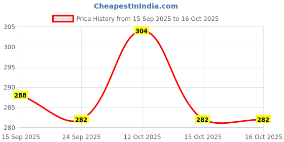 flipkart.com MILLETS Swivel Mini Ball Head 1/4" Screw DSLR Camera Tripod Ballhead Stand Support Tripod Ball Head Price History Graph from 15 Sep 2025 to 16 Oct 2025