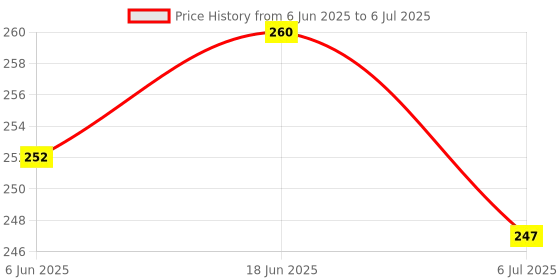 flipkart.com MILLETS Tripod Screw Adapter with 1/4” to 3/8” for Camera Flash Bracket Tripod 2 Pcs Flash Shoe Adapter Price History Graph from 6 Jun 2025 to 6 Jul 2025