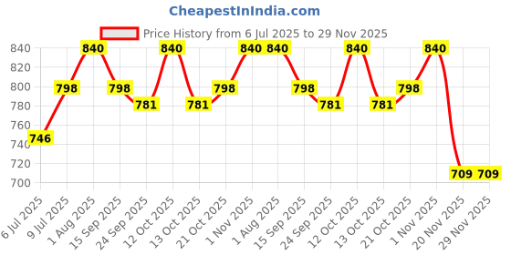 flipkart.com MILLETS Umbrella Diffuser Cover _01 White Reflector Umbrella Price History Graph from 6 Jul 2025 to 29 Nov 2025