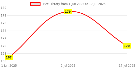 flipkart.com MILLETS Universal Flash Bounce Diffuser Reflector OM Omni for Nikon Canon Flash Diffuser Price History Graph from 1 Jun 2025 to 17 Jul 2025