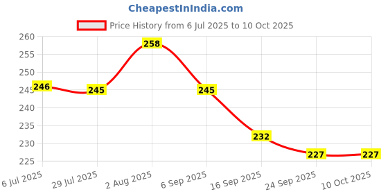 flipkart.com MILLETS Universal Monopod Holder Clip for Mobile Camera Holder Tripod Mount Holder Monopod Price History Graph from 6 Jul 2025 to 9 Oct 2025