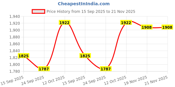 flipkart.com MILLETS Universal Professional Speedlight Flash Bot & Modifier Kit, Photography kit universal Diffuser Price History Graph from 15 Sep 2025 to 21 Nov 2025