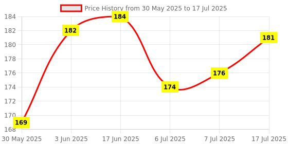 flipkart.com MILLETS Universal Soft Mini Bounce Diffuser Cap For On/Off Camera Flash Gun(Pack of 1) sony, nikon, canon Diffuser Price History Graph from 30 May 2025 to 17 Jul 2025