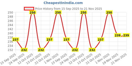 flipkart.com MILLETS Universal Soft Mini Bounce Diffuser Cap for on/Off Camera Flash Gun(Pack of 2) Falsh Diffuser Price History Graph from 15 Sep 2025 to 21 Nov 2025