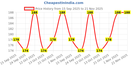 flipkart.com MILLETS Universal Soft Mini Flash Bounce Diffuser Cap FLASH Diffuser Price History Graph from 15 Sep 2025 to 21 Nov 2025