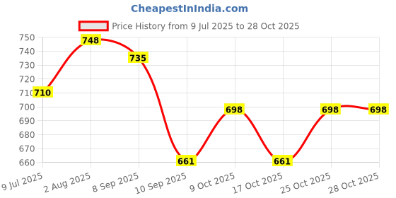 flipkart.com MILLETS Utility Outdoor Photography Adjustable Waist Strap Belt with D-Rings Waist Strap Belt Price History Graph from 9 Jul 2025 to 27 Oct 2025