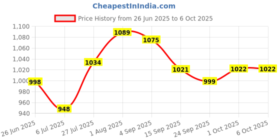 flipkart.com MILLETS Video Conference Lighting,8" Selfie Ring Light with Clamp Mount for Video Conferencing, Webcam Light with 3 Light Modes&6 Level Dimmable for Laptop/PC Monitor/Office/Makeup/YouTube/TIK Tok Ring Flash Price History Graph from 26 Jun 2025 to 6 Oct 2025