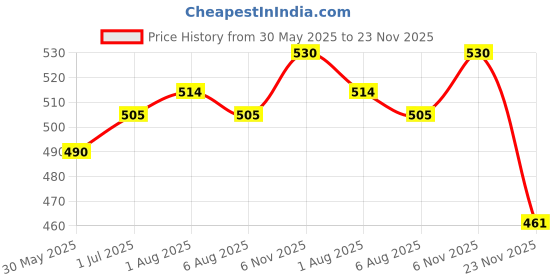 flipkart.com millex Mother Root| Baby Food|Sprouted Multi-grain| Natural Cereal Cereal millex Price History Graph from 30 May 2025 to 23 Nov 2025
