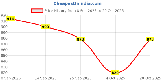flipkart.com oblivion Milling Cutter Router Bit Set for Woodworking & DIY oblivion Price History Graph from 8 Sep 2025 to 20 Oct 2025