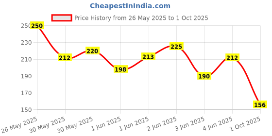 flipkart.com million colors Blend Me Bare Skin Waterproof Liquid Foundation for Oily & Dry Skin with SPF 20 Foundation million colors Price History Graph from 26 May 2025 to 1 Oct 2025