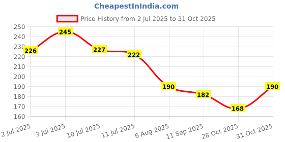 flipkart.com million colors Blend Me Bare Skin Waterproof Liquid Foundation for Oily & Dry Skin with SPF 20 Foundation million colors Price History Graph from 2 Jul 2025 to 31 Oct 2025