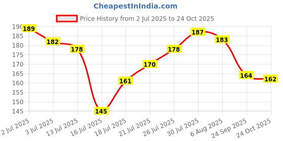 flipkart.com million colors Blur Screen Primer Sunscreen SPF 50+ PA+++ | Hydrating Pore Minimizer Primer - 30 ml million colors Price History Graph from 2 Jul 2025 to 24 Oct 2025