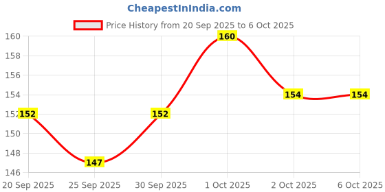 flipkart.com million colors Illuminating Glow Primer Strobe Cream & Face Highlighter with SPF & Niacinamide Primer - 30 ml million colors Price History Graph from 20 Sep 2025 to 6 Oct 2025