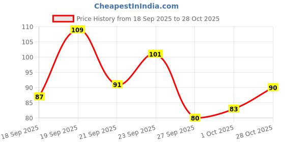 flipkart.com million colors Wink Ink Kohl Kajal | Infused with Chamomile and Almond Oil | Stays Upto 24Hr million colors Price History Graph from 18 Sep 2025 to 28 Oct 2025