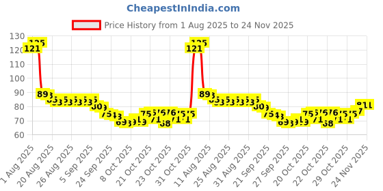 flipkart.com millionminds 1pcs Baby Feeding Spoons & Teether for Kids Fruit Food Feeder (Combo Pack of 2) - 100% Silicone Tip, BPA Free material with Food Grade Silicone tip millionminds Price History Graph from 1 Aug 2025 to 23 Nov 2025