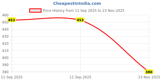 flipkart.com millionminds Baby Head And Back Protector, Baby Head Safety Cap, Baby Helmet (Set Of 2) millionminds Price History Graph from 11 Sep 2025 to 23 Nov 2025