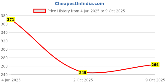 flipkart.com millionminds Combo Pack of Baby Infants Back Protector & Safety Helmet with Adjustable Straps millionminds Price History Graph from 4 Jun 2025 to 9 Oct 2025
