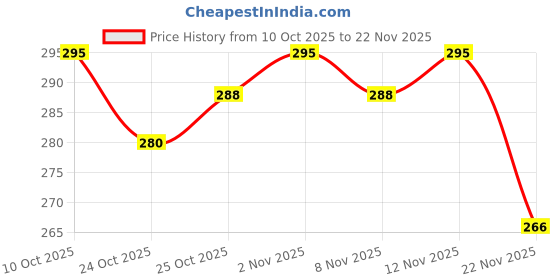 flipkart.com millionminds Combo Pack of Baby Infants Back Protector & Safety Helmet with Adjustable Straps millionminds Price History Graph from 10 Oct 2025 to 22 Nov 2025