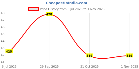 flipkart.com millionminds Combo Set of 2 Baby Infants Back Protector & Safety Helmet with Adjustable Strap millionminds Price History Graph from 6 Jul 2025 to 1 Nov 2025