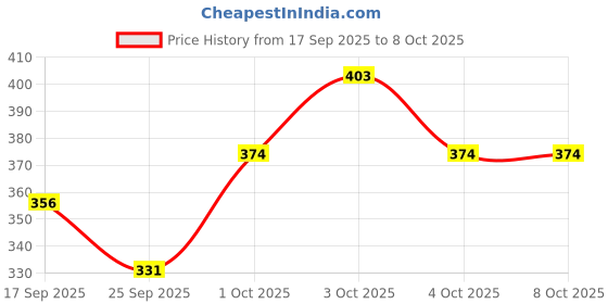 flipkart.com millionminds Combo Set of 2 Baby Infants Back Protector & Safety Helmet with Adjustable Strap millionminds Price History Graph from 17 Sep 2025 to 7 Oct 2025