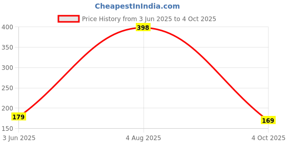 flipkart.com millionminds Microfibre Smiley Baby Pillow Pack of 1 millionminds Price History Graph from 3 Jun 2025 to 4 Oct 2025