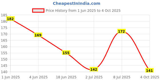 flipkart.com Millionminds Shinchan 3mm Thick Mouse Pad for PC/Laptop/Computer, Anti-skid, Non-Slip Mousepad Price History Graph from 1 Jun 2025 to 4 Oct 2025